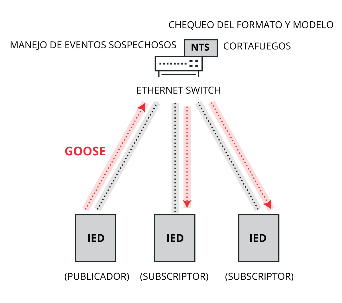 TSA (Trust System Architecture) para GOOSE