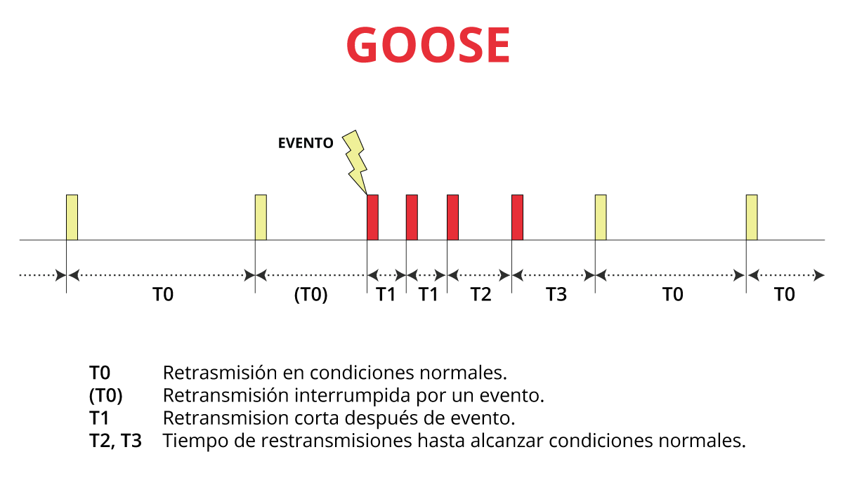 Tiempo de transmisión del evento