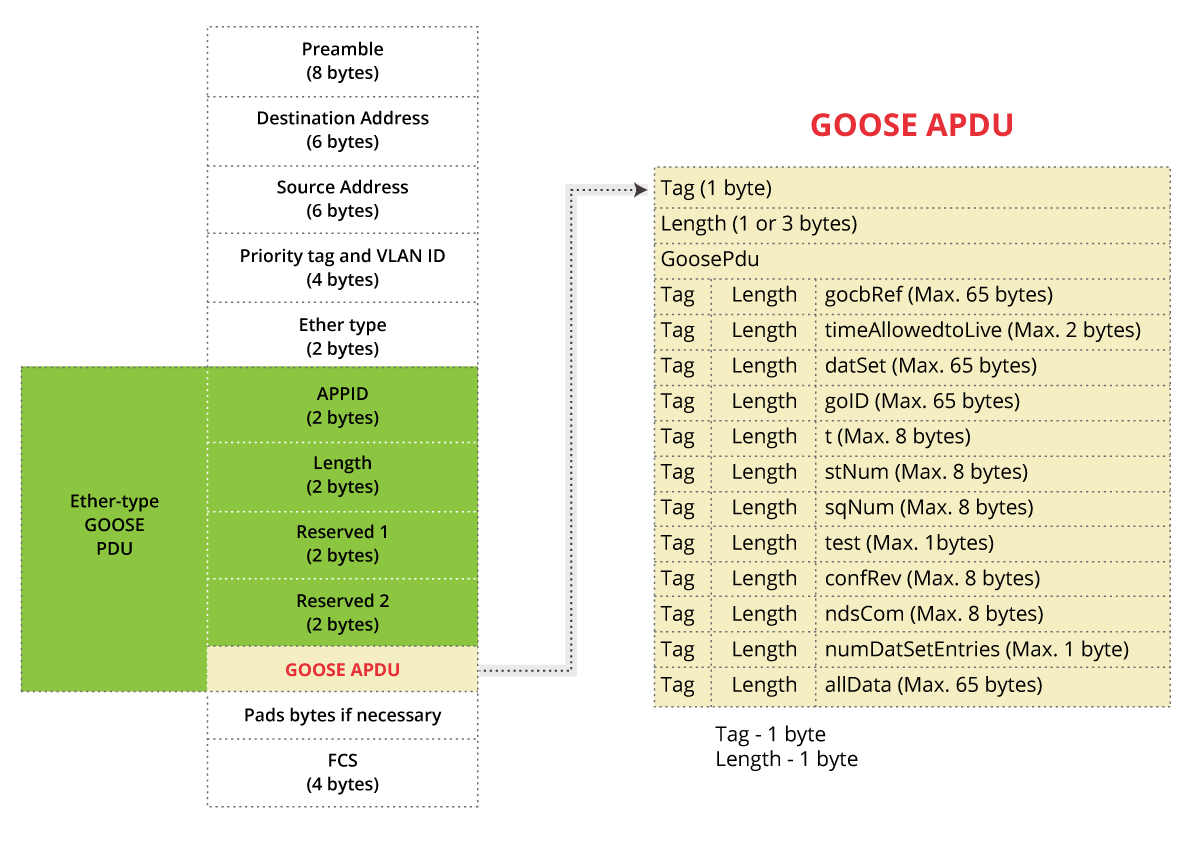 GOOSE protocol frame format