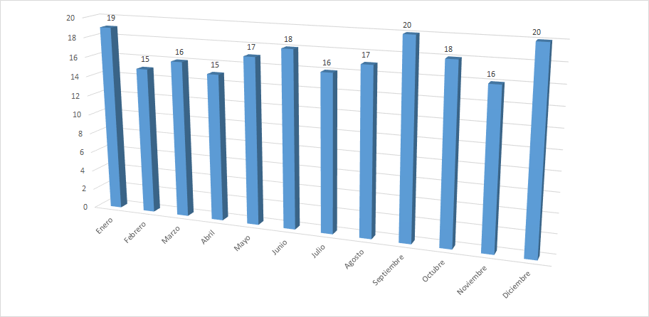 Número de avisos publicados por mes durante 2019