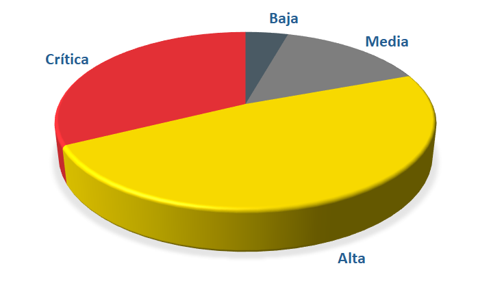 Clasificación de avisos