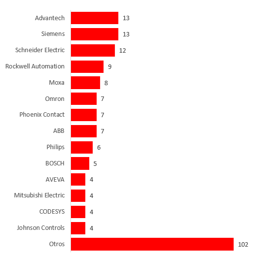 Número de avisos publicados por fabricante