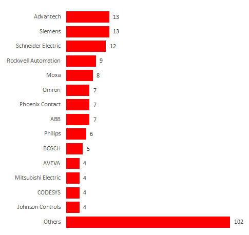 Number of warnings published by manufacturer