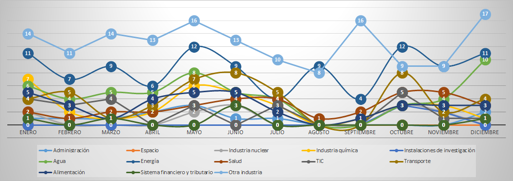 Evolución de avisos por sector