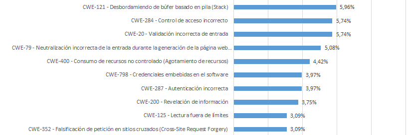 Naturaleza de vulnerabilidades 2019 (top 10)