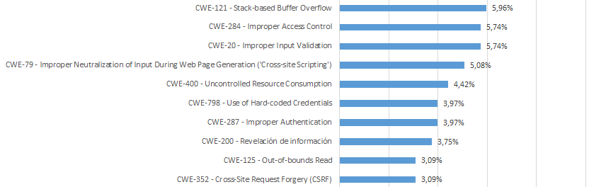 Nature of vulnerabilities 2019 (top 10)