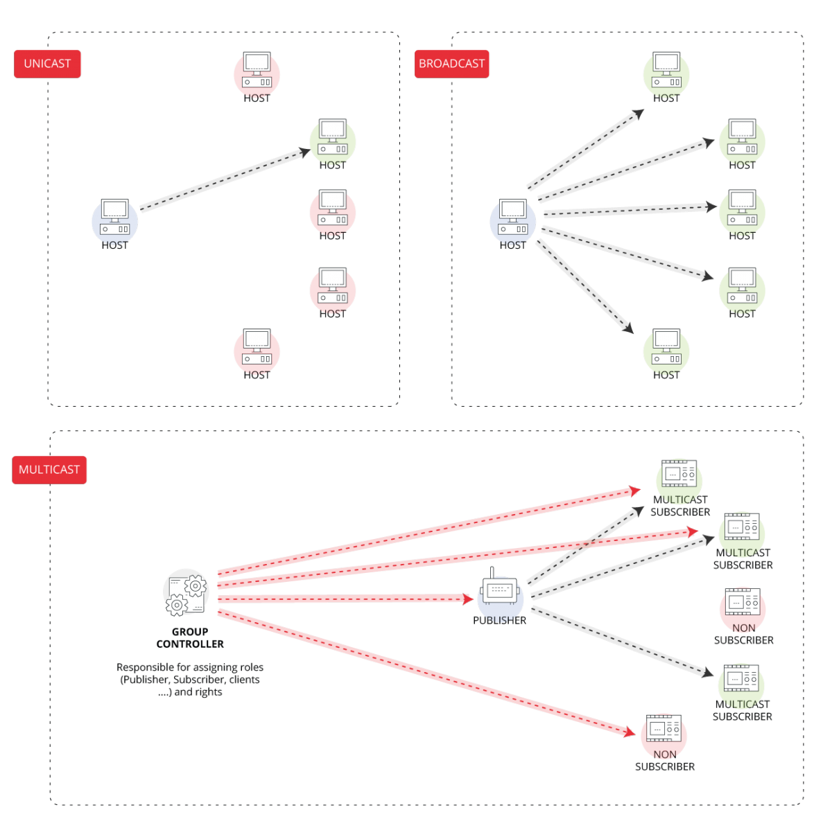 Multicast IEC 61850