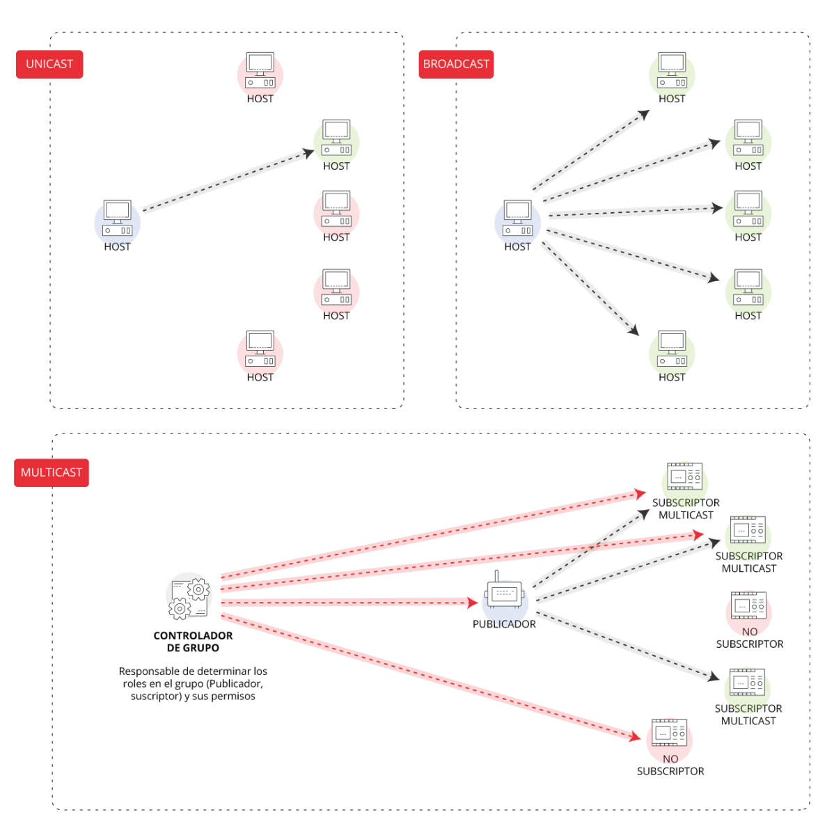 Multicast IEC 61850