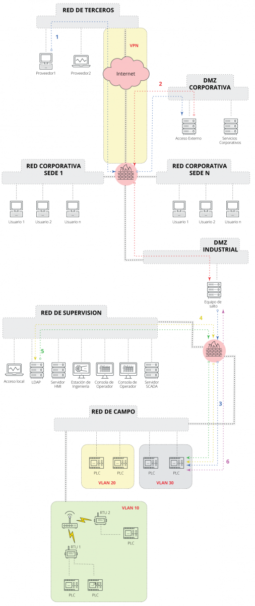 esquema de un acceso a equipo de salto desde una red externa