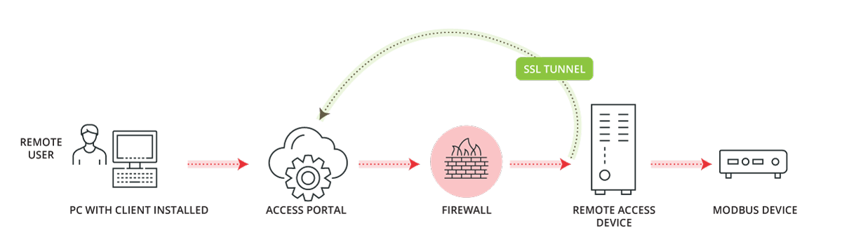 web portal based remote access solution