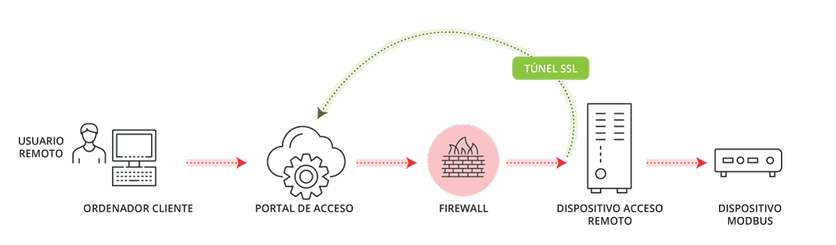 solución de acceso remoto basada en portal web