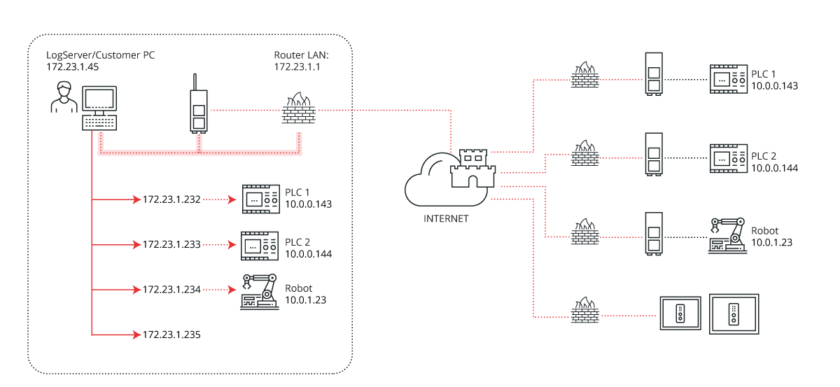 remote access solution based on hardware-to-hardware communications