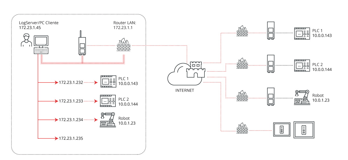 solución de acceso remoto basada en comunicaciones entre hardware