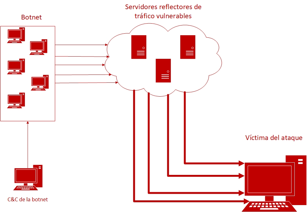 DrDoS operational diagram