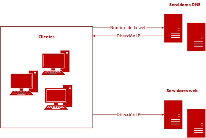 DNS operation diagram