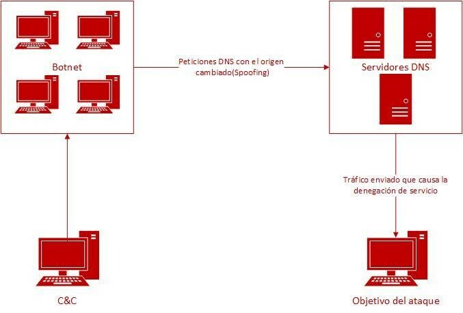 DNS DrDoS attack diagram
