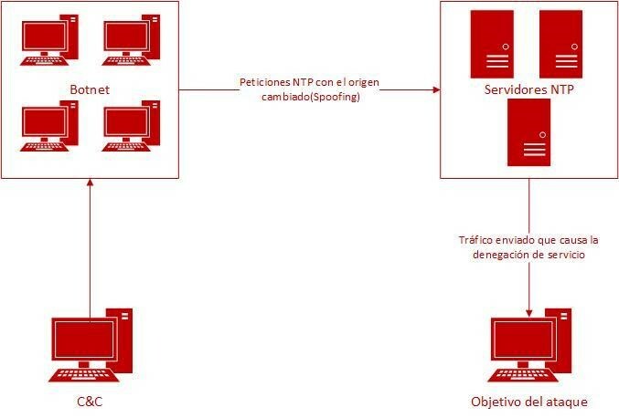 DrDoS NTP attack diagram