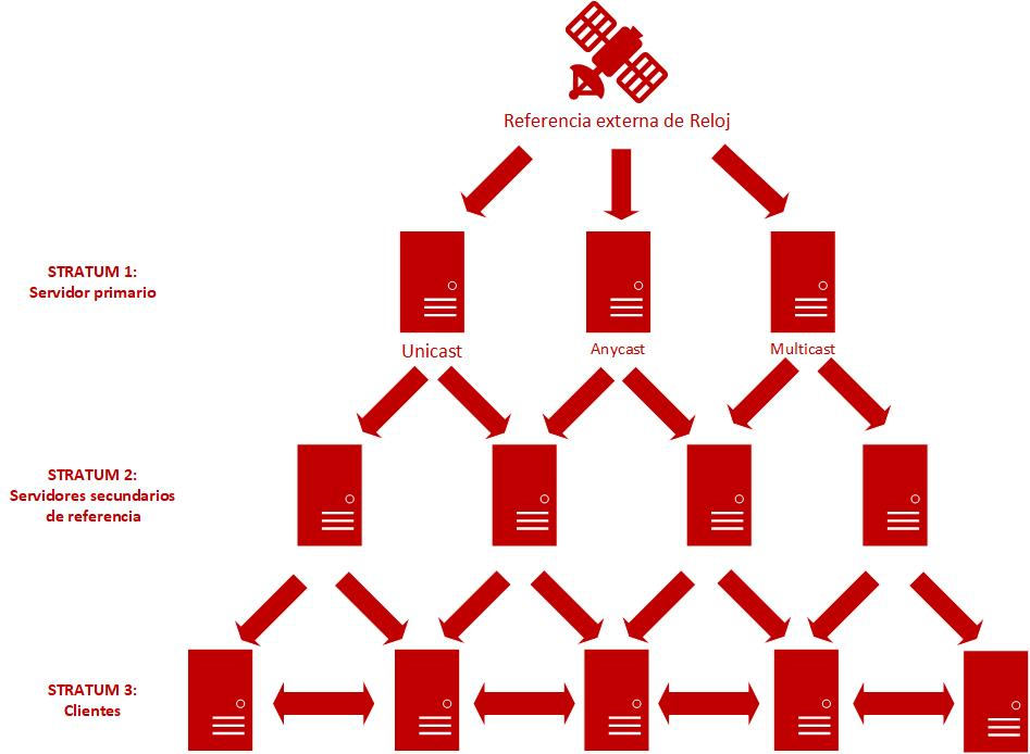 Esquema de funcionamiento de NTP