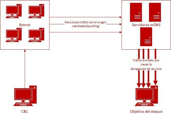 Esquema del ataque a mDNS