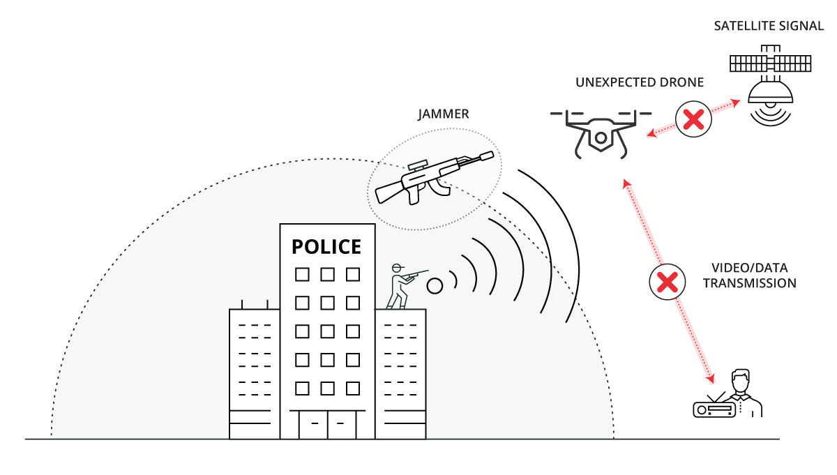 Operation of a rifle Jammer