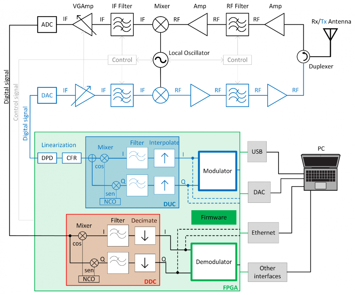 SDR Architecture