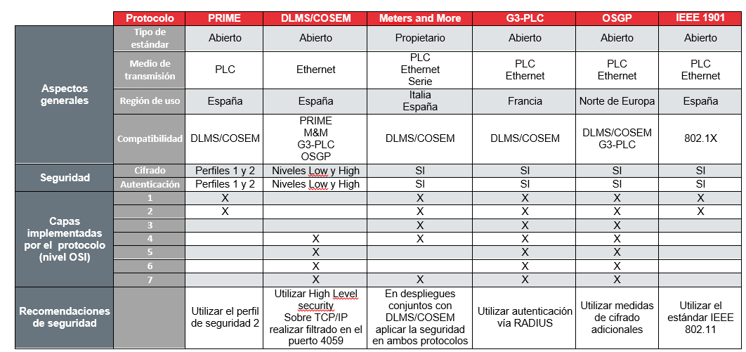 Cuadro resumen de protocolos en redes inteligentes