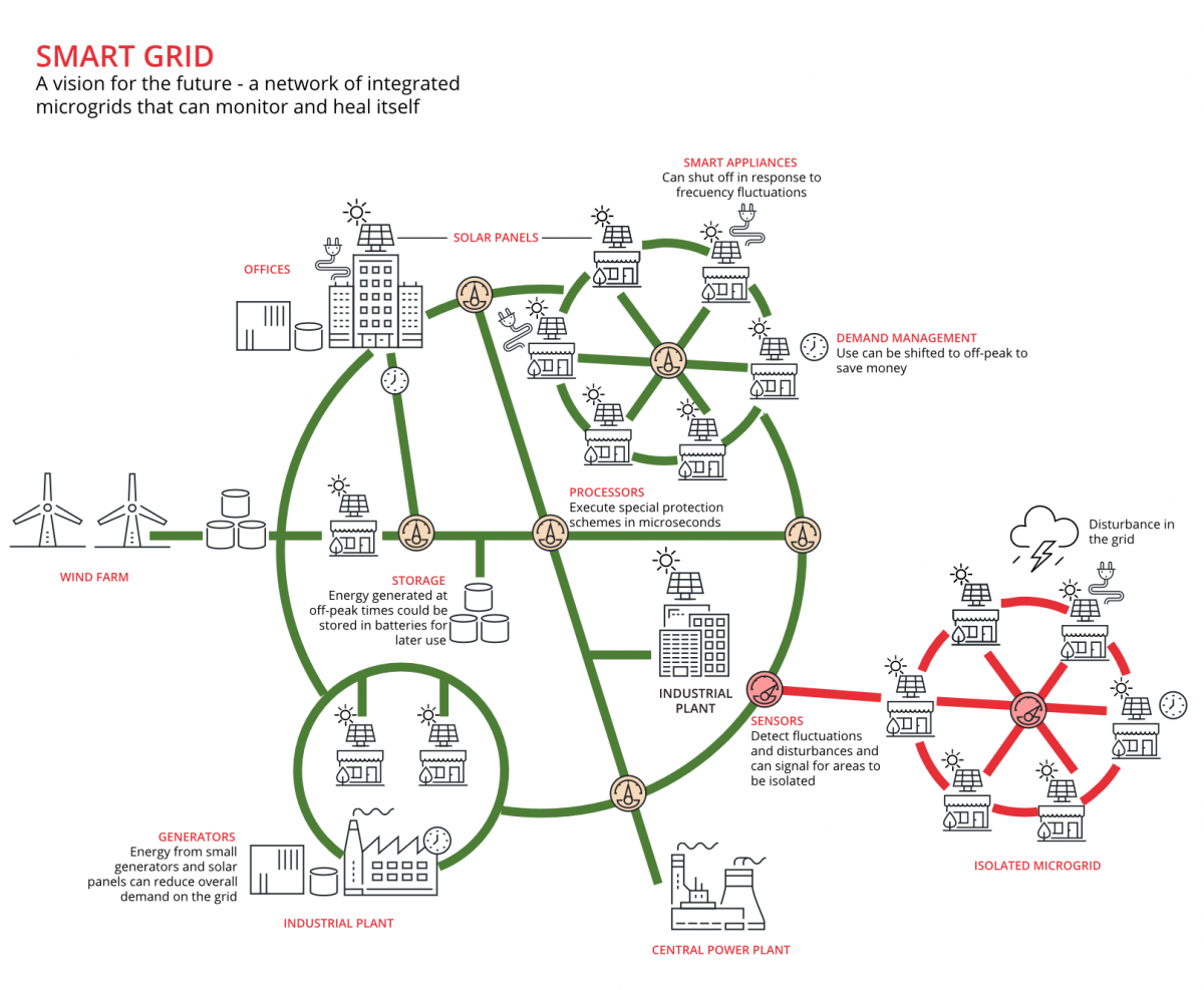 Electrical grid of the future