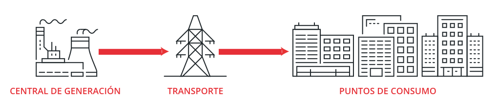 Red eléctrica centralizada