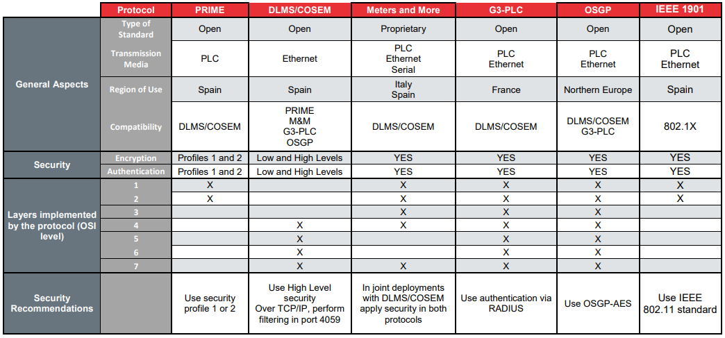 Summary table of protocols in smart grids