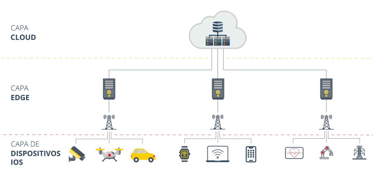 Imagen capas Edge Computing