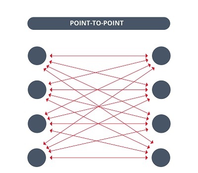 Picture Point-to-Point communications