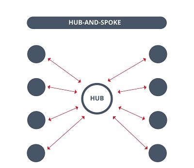 Picture hub-and-spoke communications