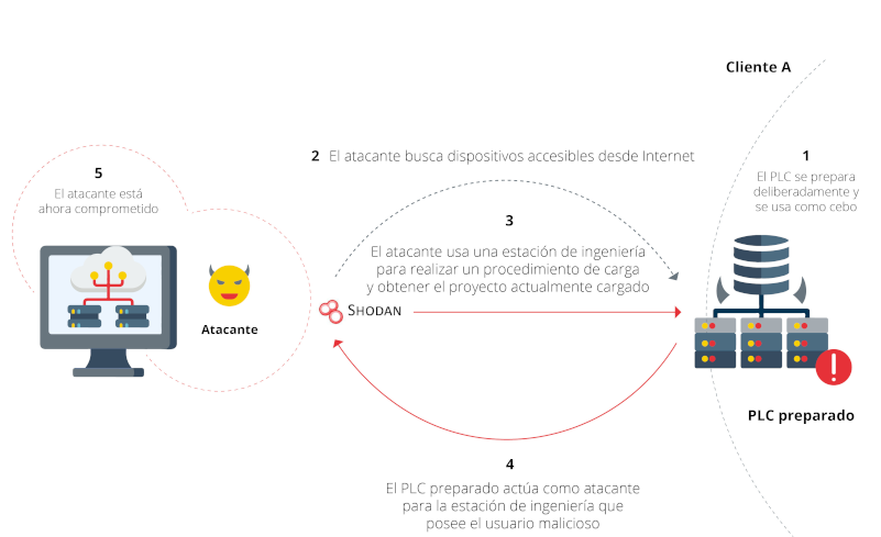 Esquema visual del tercer escenario de ataque planteado desde un prisma defensivo