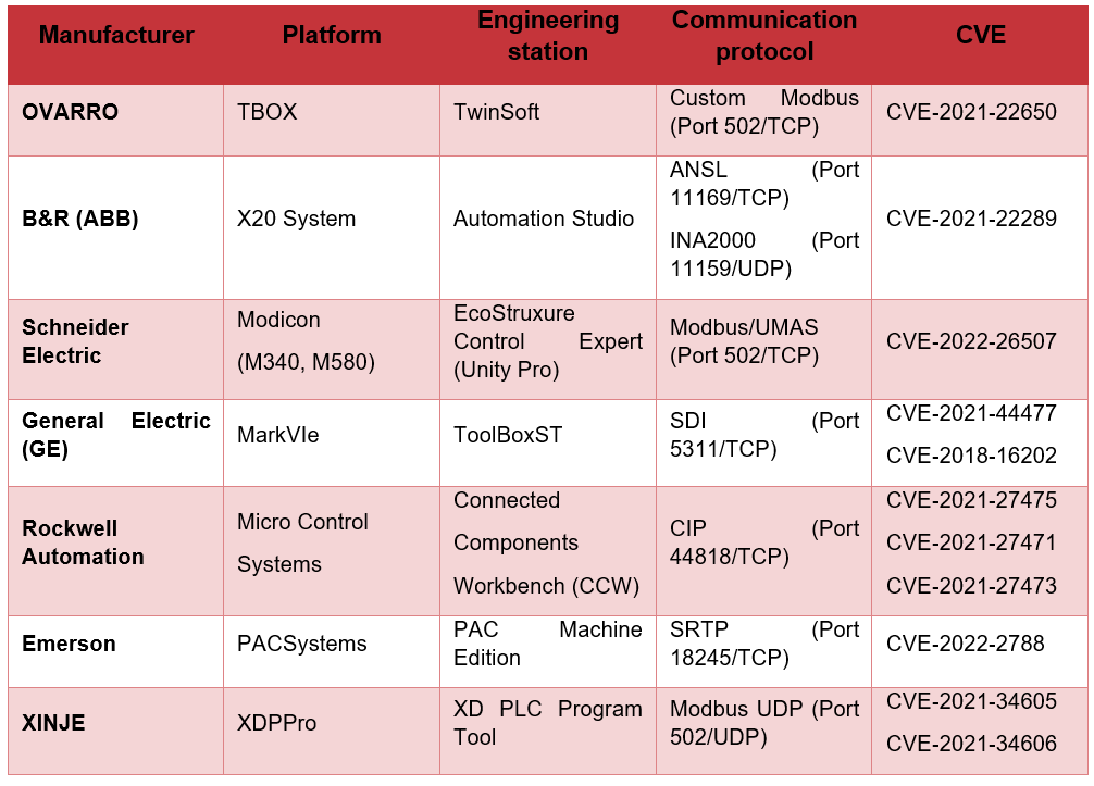 Summary of manufacturers, technologies, communications and associated vulnerabilities