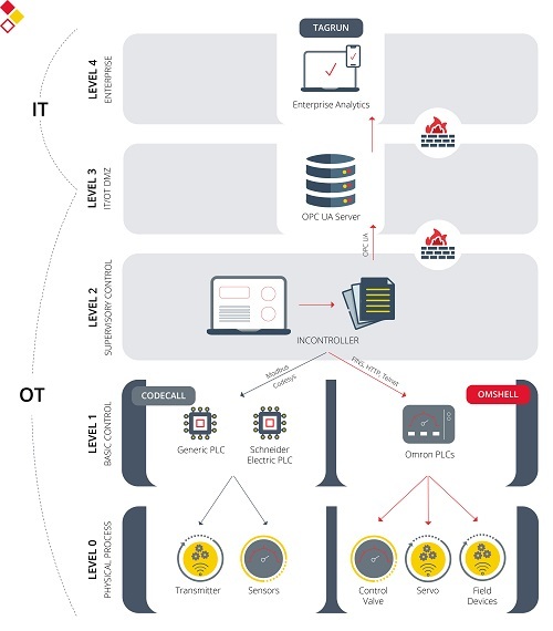 Incontroller tools