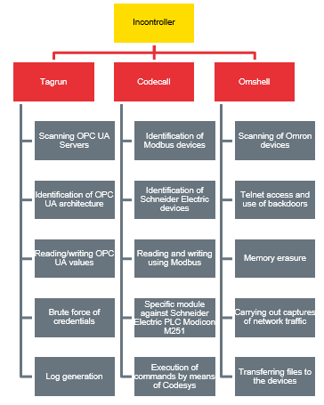 Incontroller architecture, modules and characteristics.