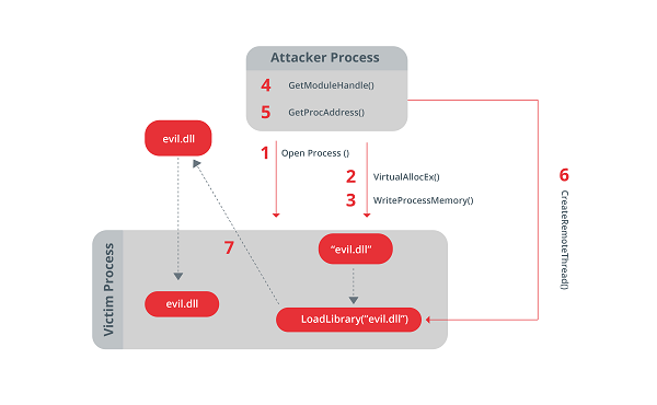 Scheme creating Remote Thread into another Process 