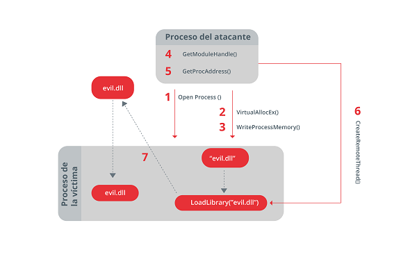 Esquema creación de subprocesos remotos en otros proceso