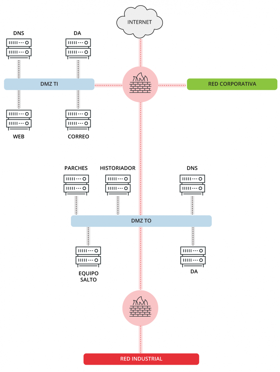 Disposición y servidores en DMZ TI y DMZ TO