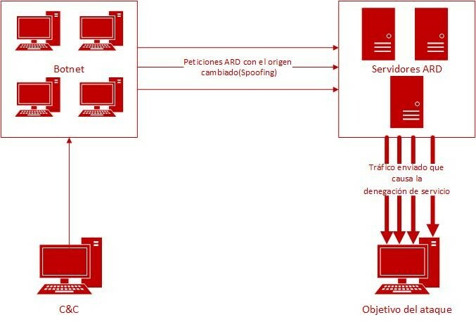 Schematic diagram of an ARD attack