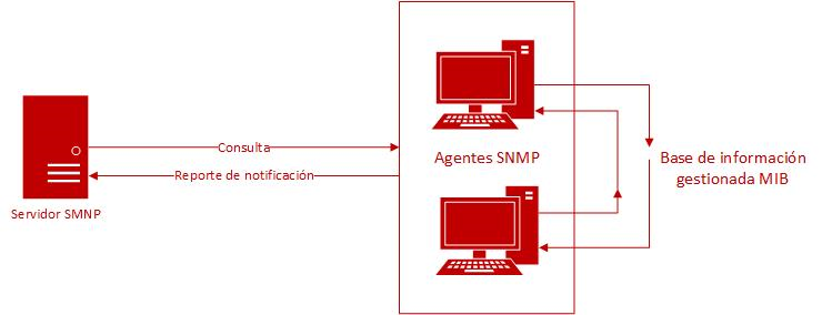 Esquema arquitectura SNMP