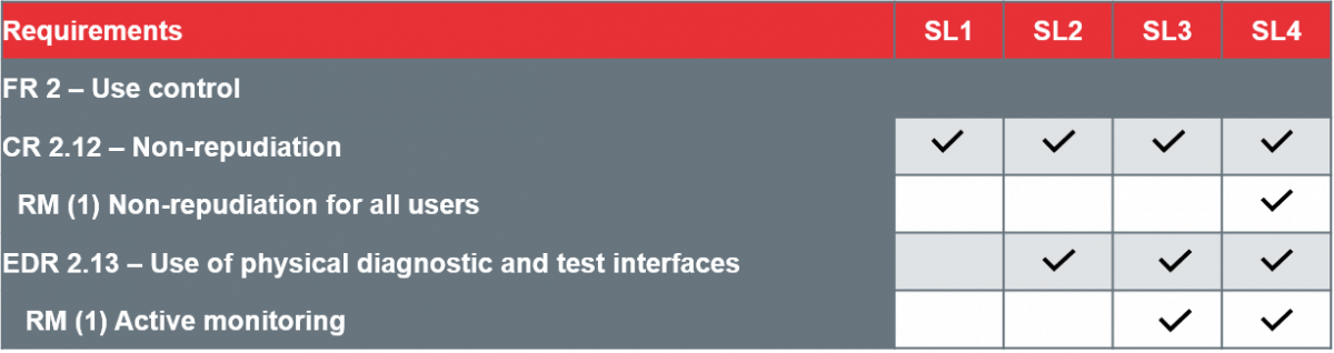 Extract of CRs and IRs necessary with the security level for embedded devices