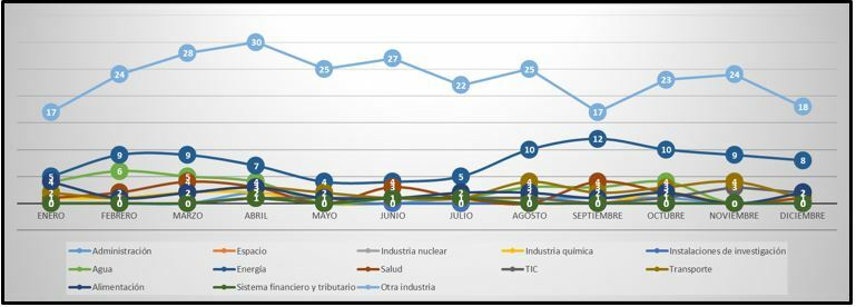 Gráfico evolución de avisos por sector