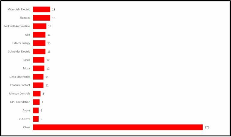 Gráfico número de avisos publicados por fabricantes