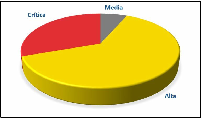 Graphic classification of warnings