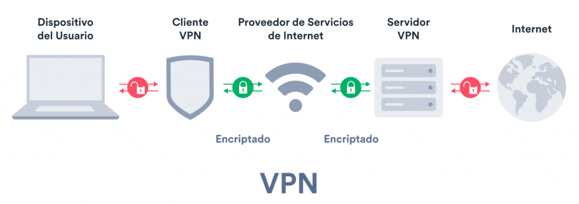 Imagen de Comunicaciones a través de VPN