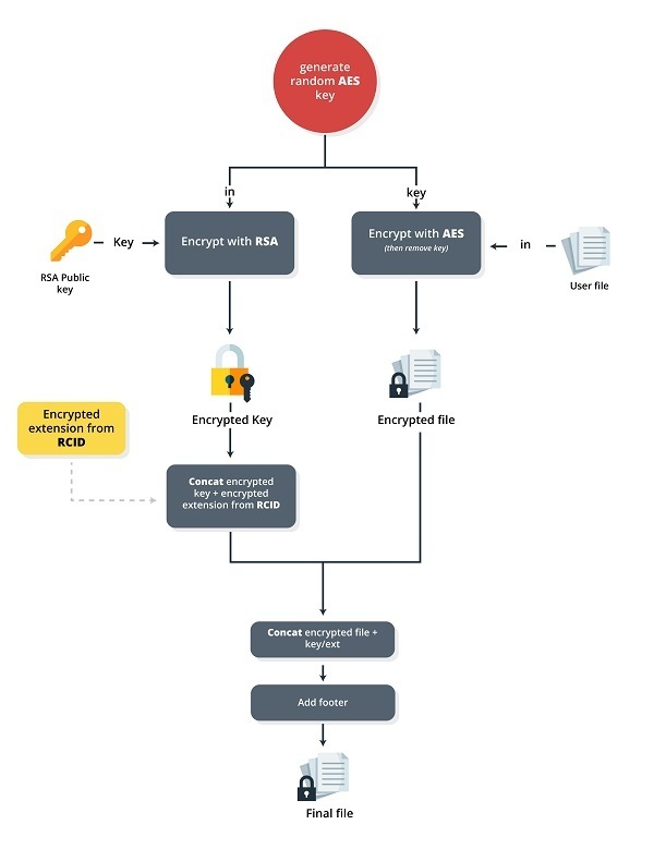 File encryption