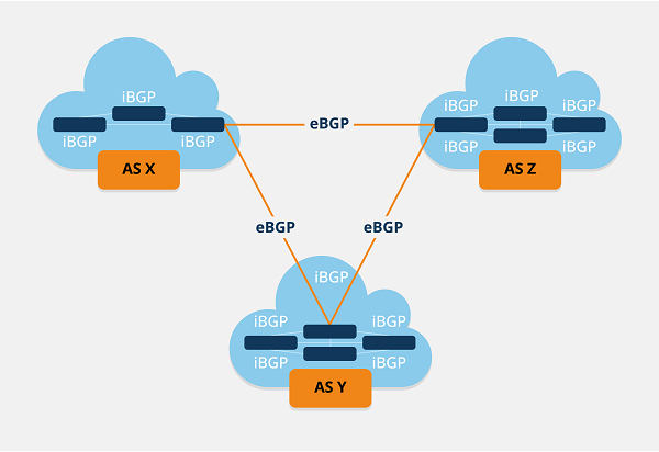 Escenario de usos de iBGP y eBGP