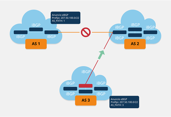 Escenario de secuestro de rutas BGP por parte de AS3