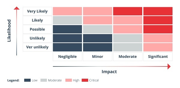 probability of the impact of a detected vulnerability